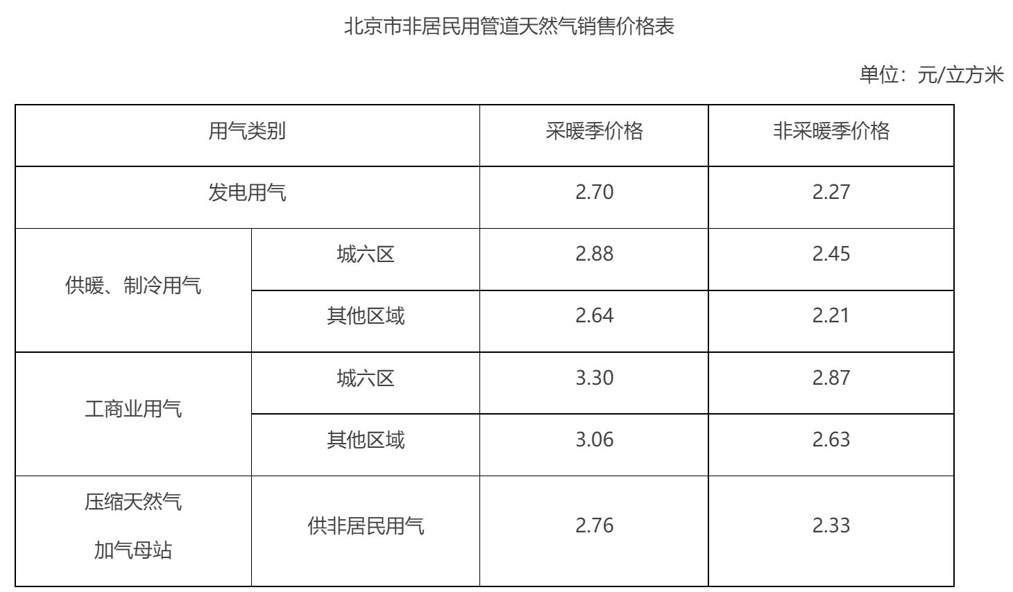 今冬供暖季北京市居民用电、气、热价格不作调整